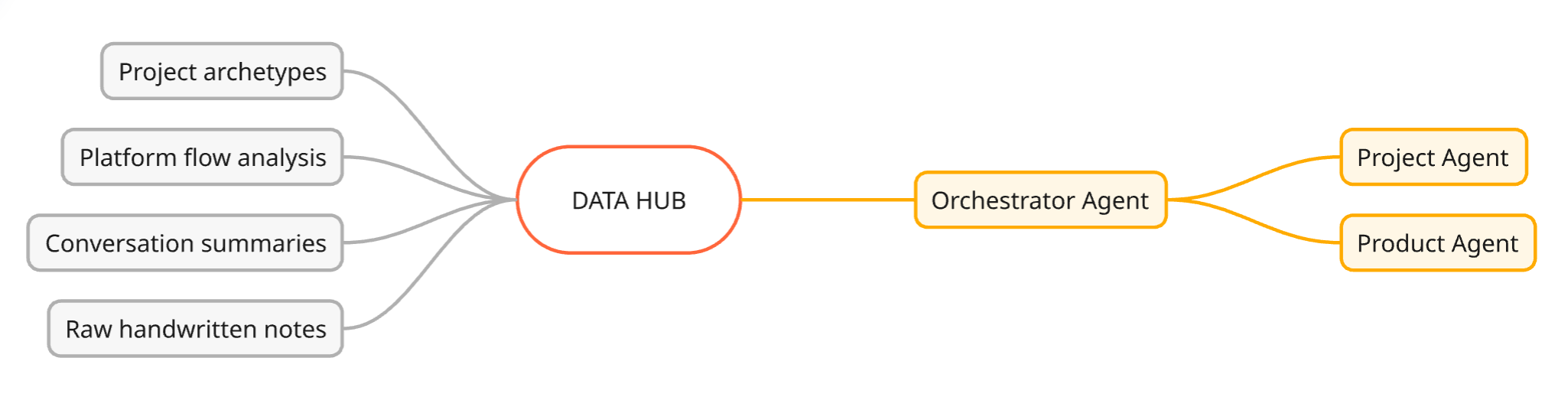 From personal assistant to company-scale knowledge architecture