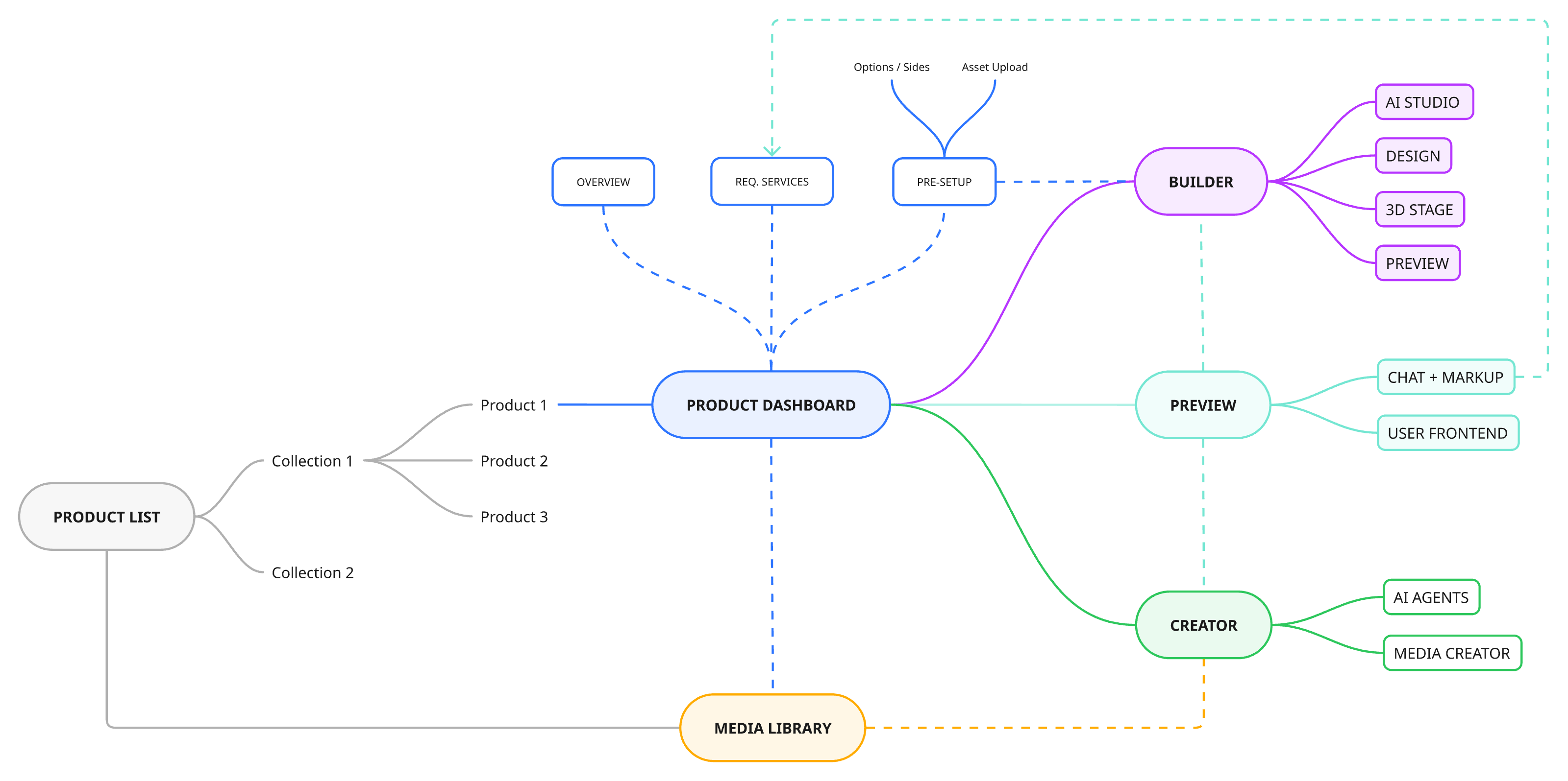 Dashboard and Builder — two-level interface structure
