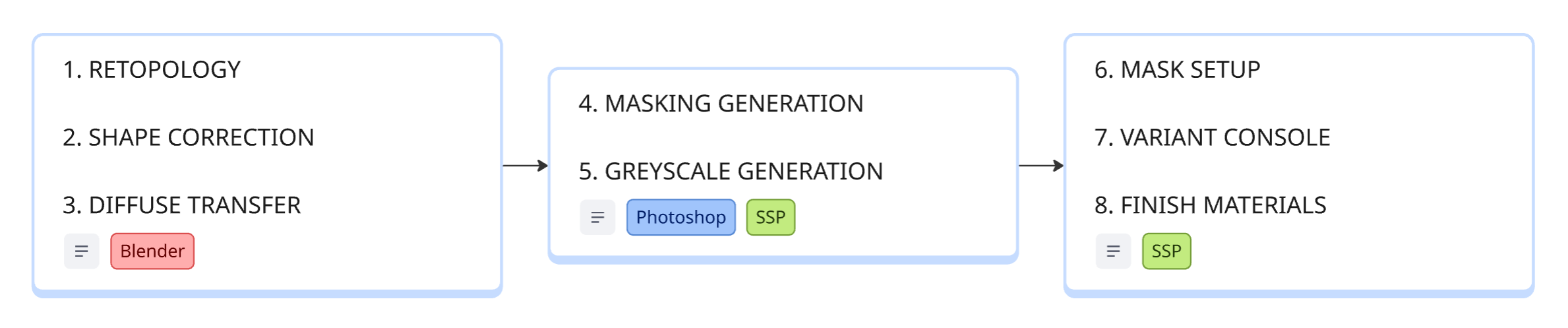 Photogrammetry and AI-generated model cleanup process