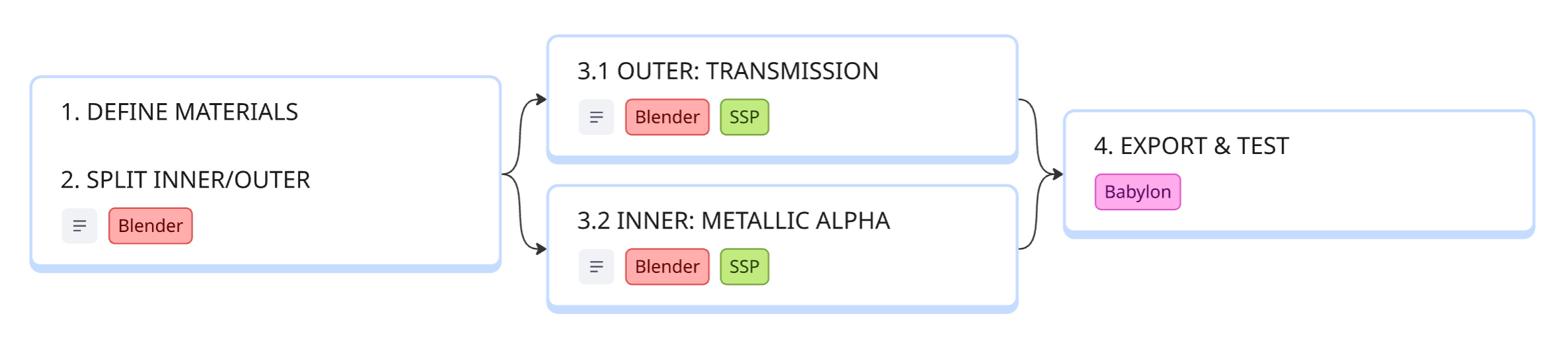 Real-time transparency and refraction handling