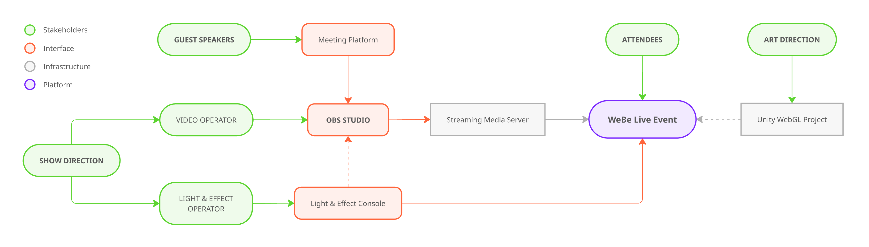Orchestration architecture — how speaker input, video mix, and stage control connect into the venue